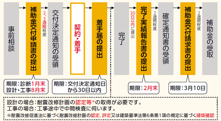 申請の流れの図